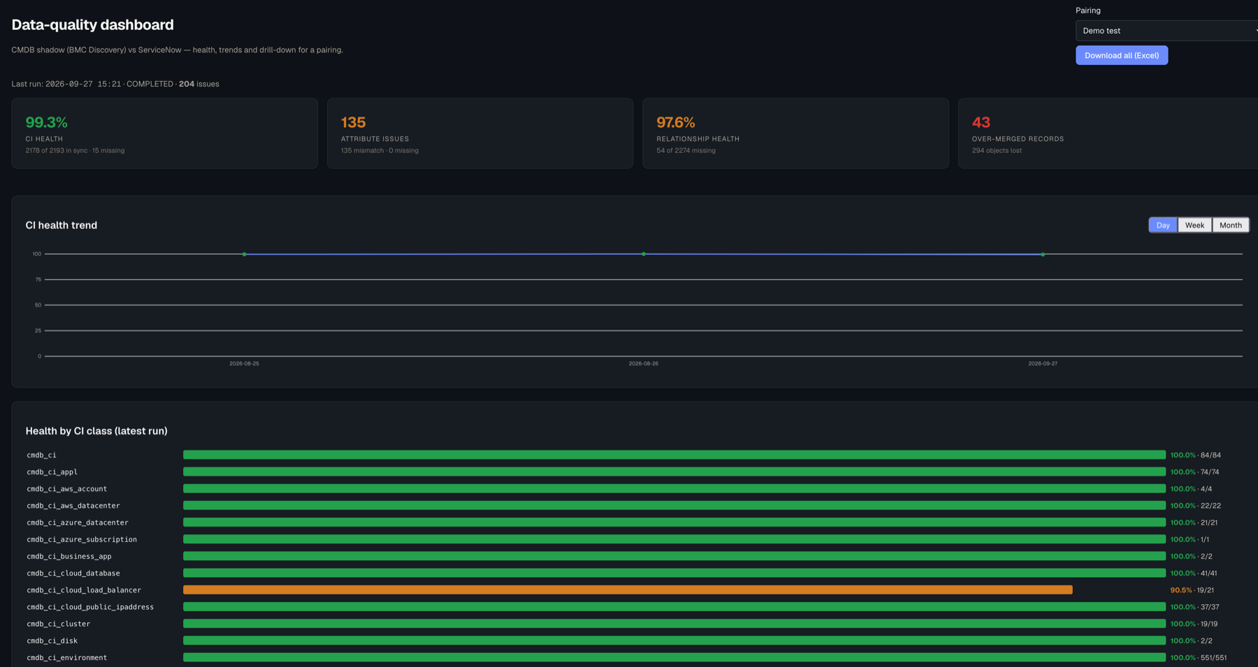 Scenario B — a dated RAG dashboard evidences CMDB accuracy and its trend